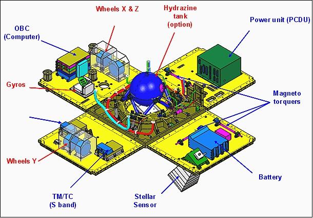 Figure 2: AstroSat-100 platform with mechanical accommodation of elements (image credit: Astrium SAS) 4)