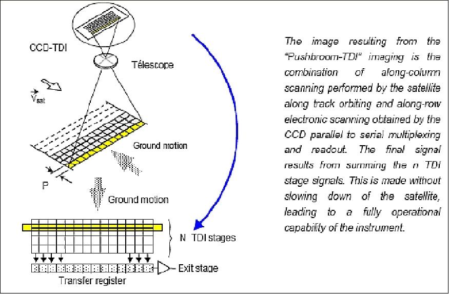 Figure 14: TDI (Time Delay Integration) concept of NAOMI (image credit: EADS Astrium)