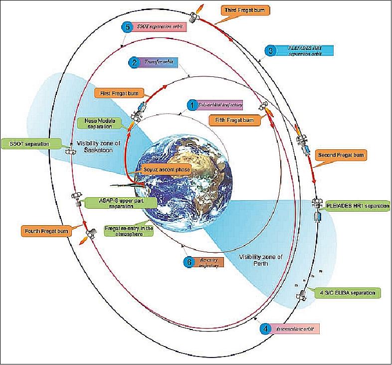Figure 8: Flight sequence of the Soyuz launcher from the Guiana Space Centre to orbit the Pleiades, ELISA and SSOT satellites (image credit: Arianespace)