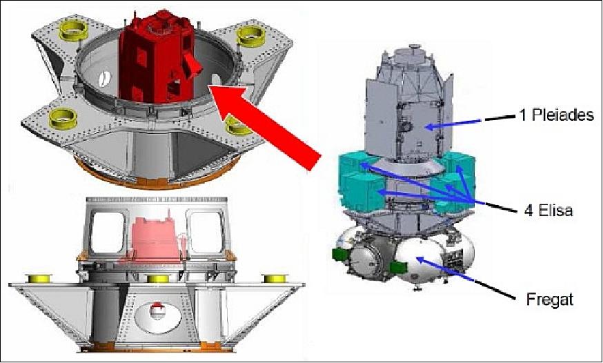 Figure 7: Illustration of the payloads on the Soyuz-STA/Fregat vehicle (image credit: Astrium, Chile) 6)