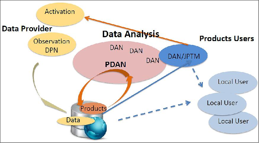 Figure 7: Sentinel Asia data and information flow (image credit: GIC/AIT, Ref. 6)