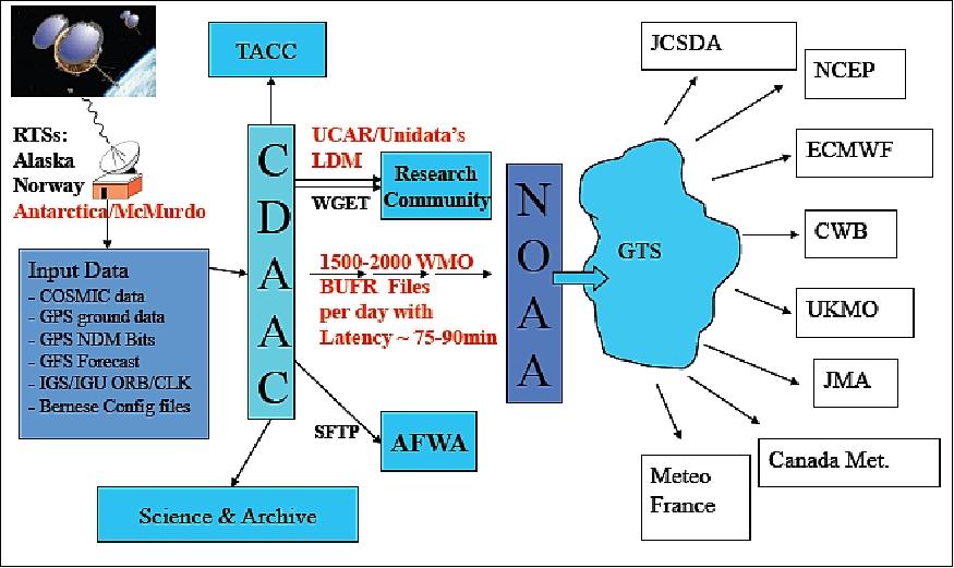 Figure 23: COSMIC operational processing (image credit: UCAR, NOAA) 47)