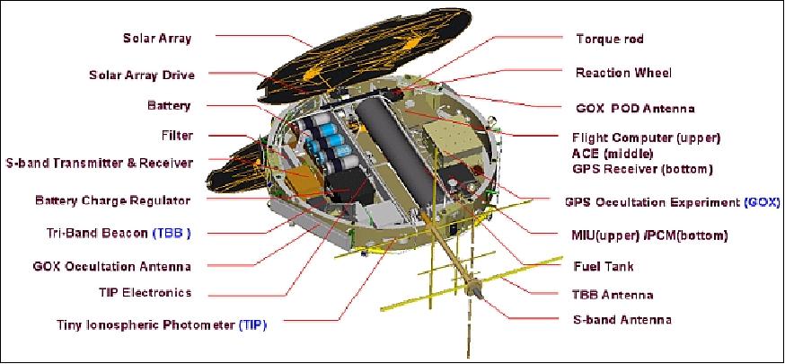 Figure 4: Inside view of the FormoSat-3/COSMIC spacecraft (image credit: NRL, UCAR) 13)