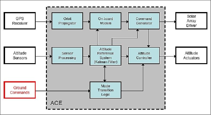 Figure 2: Functional block diagram of the ACS (image credit: NSPO)