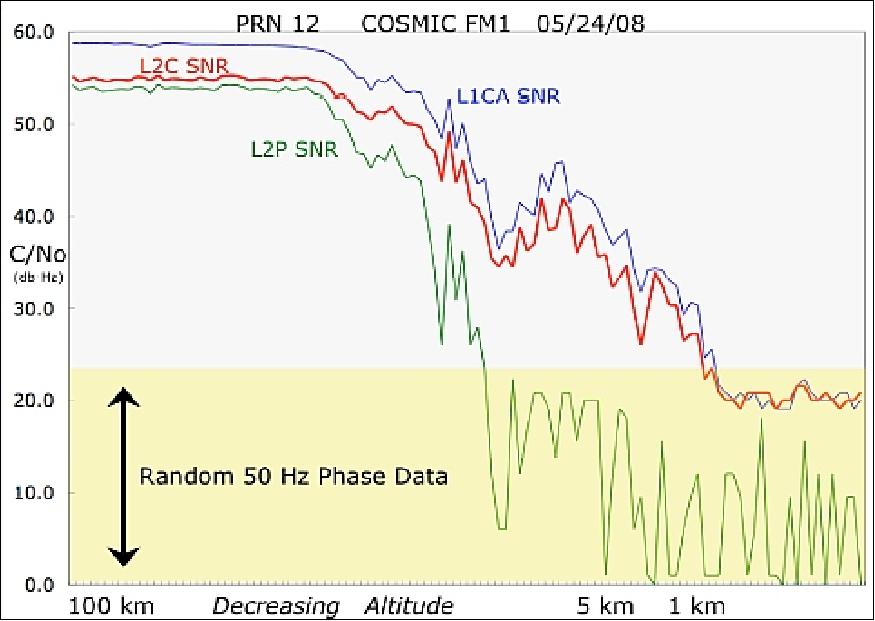 Figure 14: 1 second SNR for L1CA, L2P and L2C during atmospheric occultation from COSMIC FM1 on May 24, 2008 (image credit: JPL)