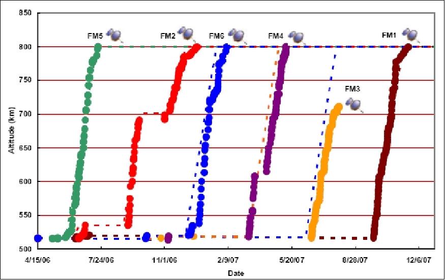 Figure 10: The deployment timeline of the FormoSat-3/COSMIC constellation (image credit: NSPO)