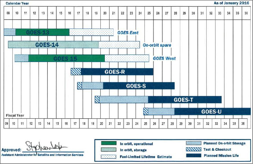 Figure 1: Continuity of the GOES program as of January 2016 (image credit: NOAA) 3)