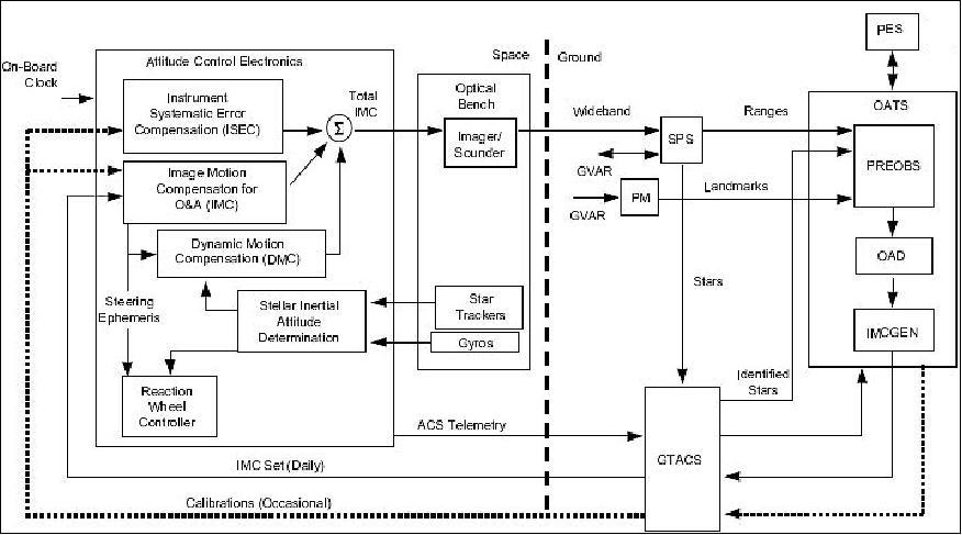 Figure 3: Functional block diagram of the INR system (image credit: NASA, Carr Astronautics Corp.)