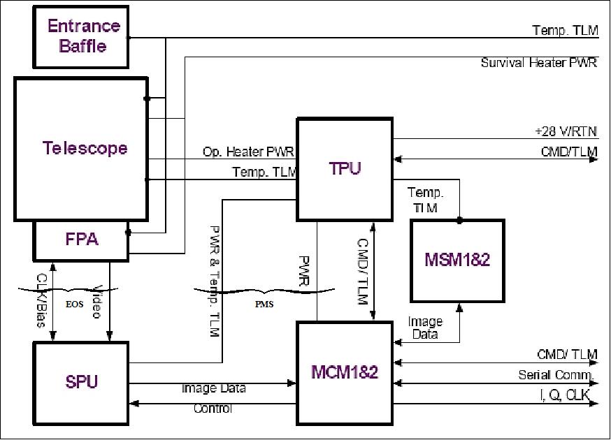 Figure 16: Block diagram of the MAC instrument (image credit: SI, ASTB)