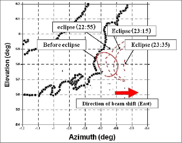 Figure 8: Beam shift direction during eclipse (image credit: NICT, Ref. 19)