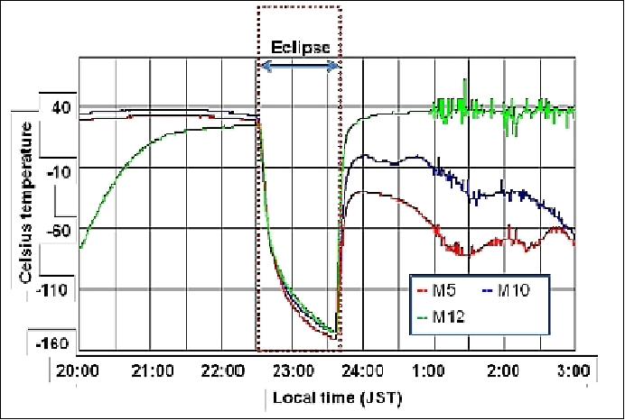 Figure 7: Temperature variation of reflector (image credit: NICT)