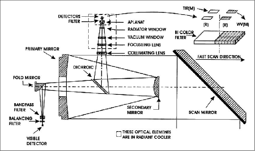 Figure 6: Schematic illustration of the VHRR/2 instrument (image credit: ISRO)