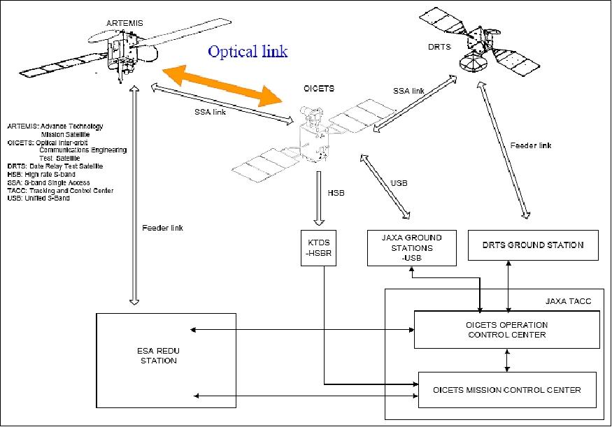 Figure 11: Conceptual diagram of OICETS link configurations (image credit: JAXA)