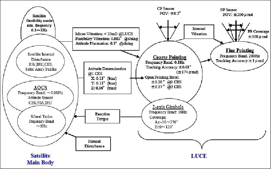 Figure 10: Correlation between the AOCS and LUCE control system (image credit: JAXA)
