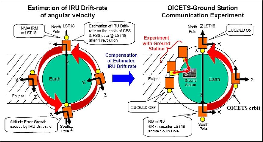 Figure 8: Conceptual view of the OICETS - ground station communication experiment (image credit: JAXA)