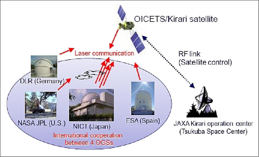 Figure 6: Configuration of the ground-to-satellite laser communications experiment in the Phase-4 and -5 KODEN experiment (image credit: NICT)