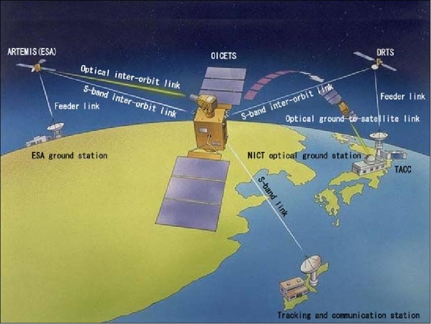 Figure 5: Schematic view of the OICETS mission communications scenario (image credit: JAXA)