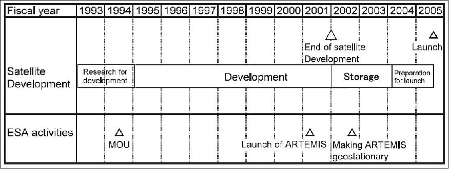 Figure 1: OICETS development schedule from start of development to launch (image credit: JAXA, NICT)