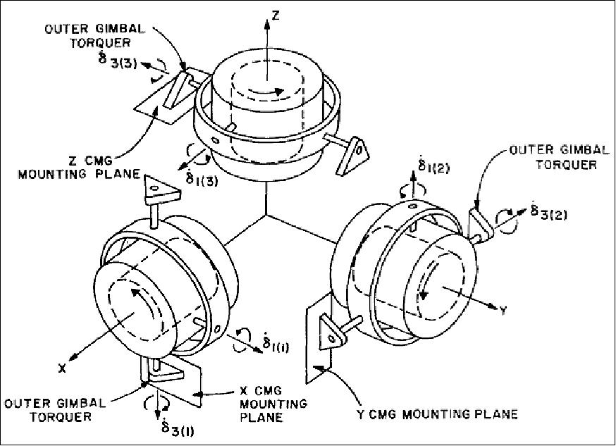 Figure 8: Skylab CMG assembly configuration (image credit: NASA, Ref. 12)