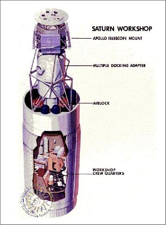 Figure 4: Alternate view of the Saturn rocket stage outfitted as orbital workshop (image credit: NASA)