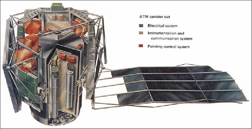 Figure 21: ATM canister cut-away showing the CMGs, the telescopes, and the solar panels (image credit: NASA, Ref. 31)