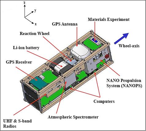 Figure 6: Accommodation of subsystems in the CanX-2 bus (image credit: UTIAS/SFL)