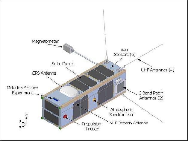 Figure 2: Overview of the CanX-2 bus and device locations (image credit: UTIAS/SFL)