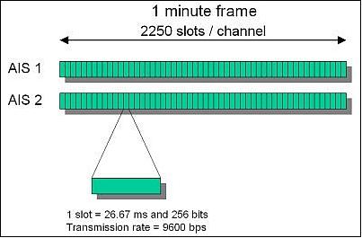 Figure 11: A one minute SOTDMA time frame of AIS messages from the two AIS channels make up a total of 4500 available slots (image credit: COM DEV)
