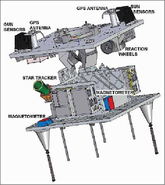 Figure 2: Allocation of the ADOCS equipment on RASAT (image credit: TUBITAK-UZAY)
