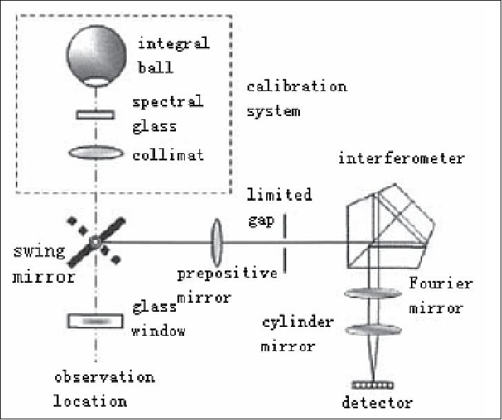 Figure 6: HSI system structure diagram (image credit: Beijing Normal University)