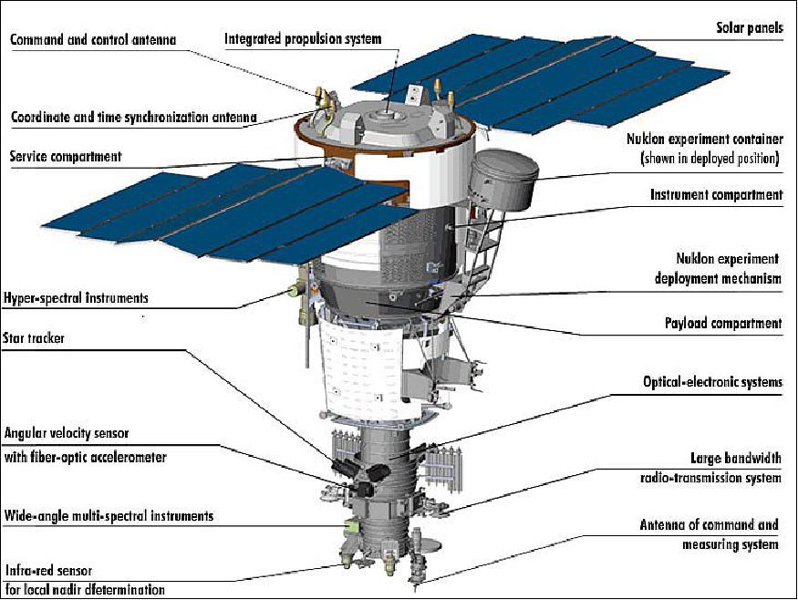 Figure 13: General architecture of the Resurs-P No. 2 satellite (image credit: Roscosmos, Anatoly Zak)