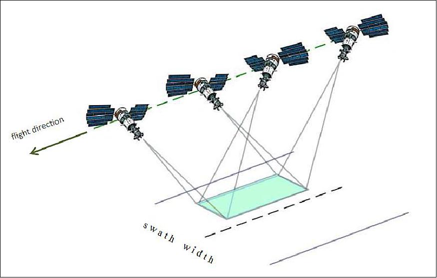 Figure 12: Illustration of the stereo surveying mode (image credit: JSC Russian Space Systems)