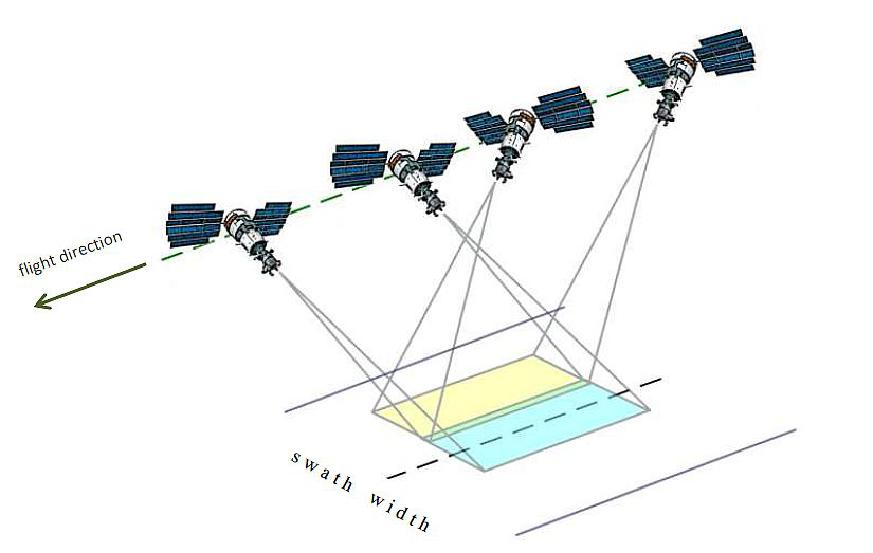 Figure 11: Illustration of the areal surveying mode (image credit: JSC Russian Space Systems)