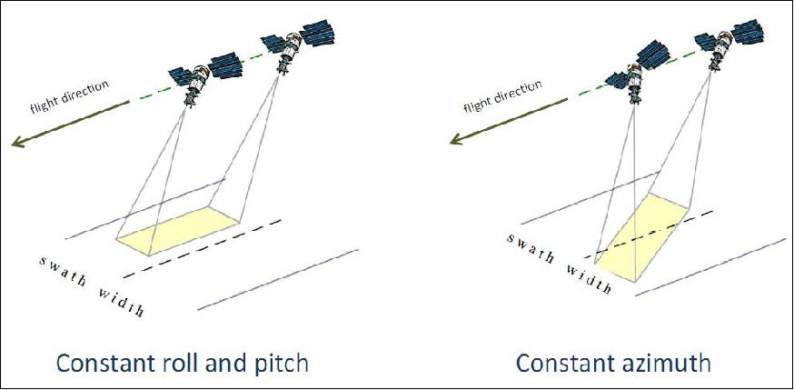 Figure 10: Illustration of the route surveying mode (image credit: JSC Russian Space Systems)