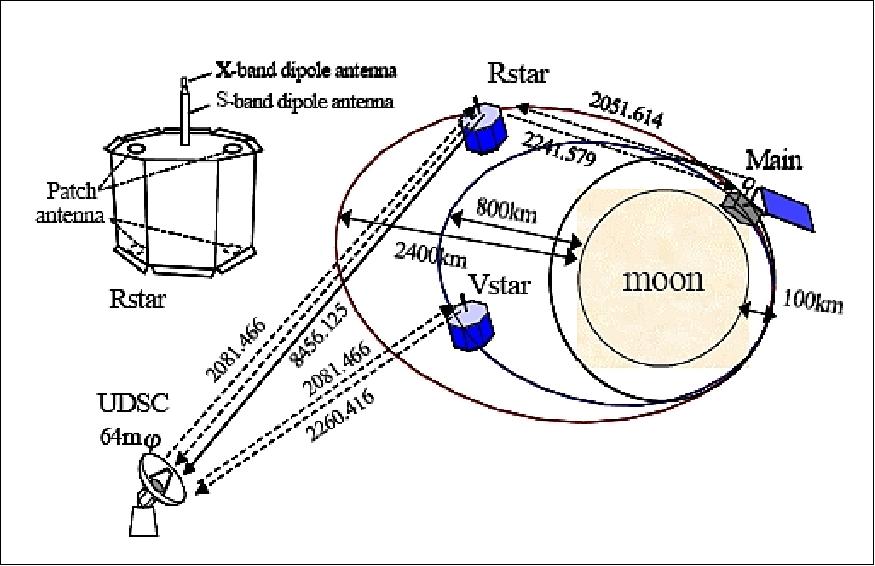 Figure 42: Doppler measurements in SELENE: a) 4-way Doppler for Main satellite via Rstar, b) 2-way Doppler for Rstar and Vstar (image credit: JAXA)