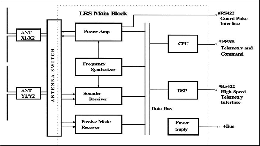 Figure 24: Block diagram of the LRS system (image credit: JAXA)