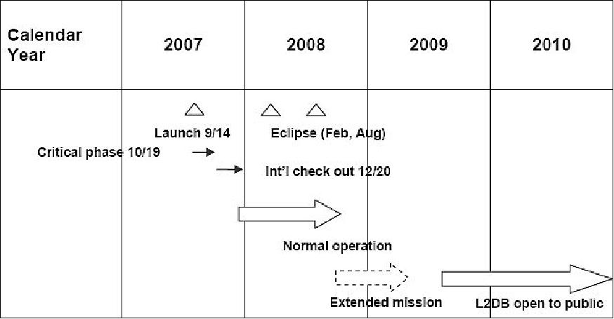 Figure 18: The projected mission schedule after launch of the SELENE spacecraft (image credit: JAXA, Ref. 25)