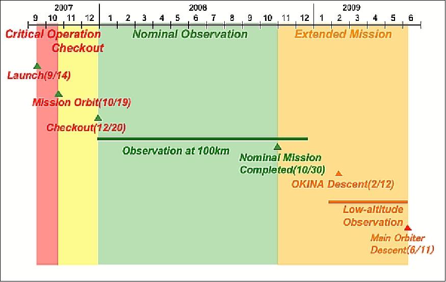 Figure 15: Summary of over-all KAGUYA mission operation (image credit: JAXA)