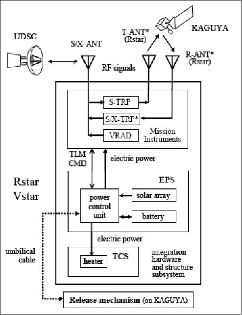 Figure 40: Schematic block diagram of the Rstar and Vstar bus elements/equipments (image credit: JAXA)