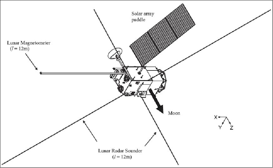 Figure 8: Lunar on-orbit configuration of SELENE (image credit: JAXA)