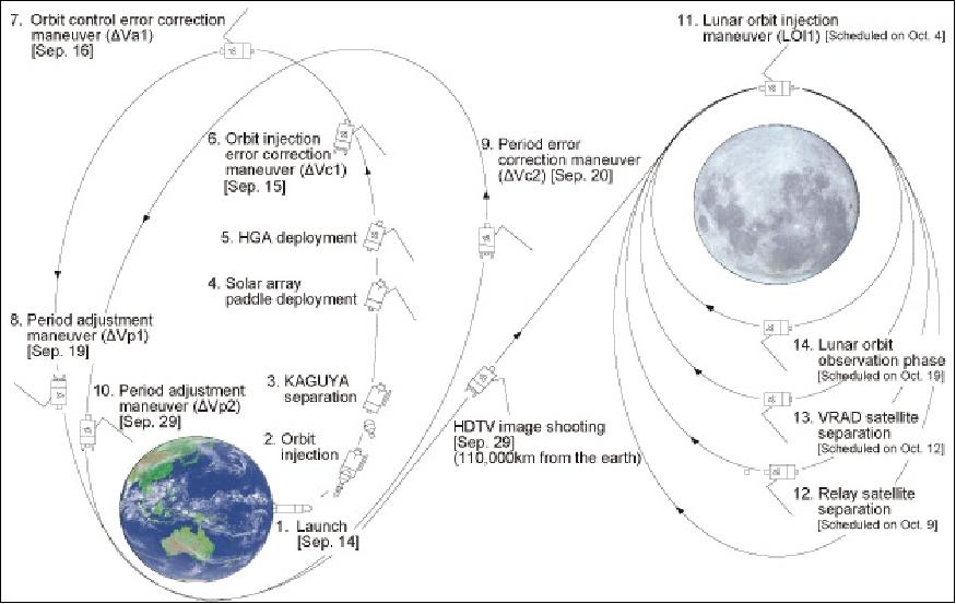 Figure 6: Baseline concept of the Lunar Transfer Orbit (image credit: JAXA)