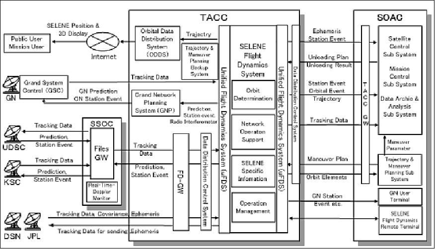 Figure 5: Overview of SELENE Flight Dynamics System and data distribution flow (image credit: JAXA)