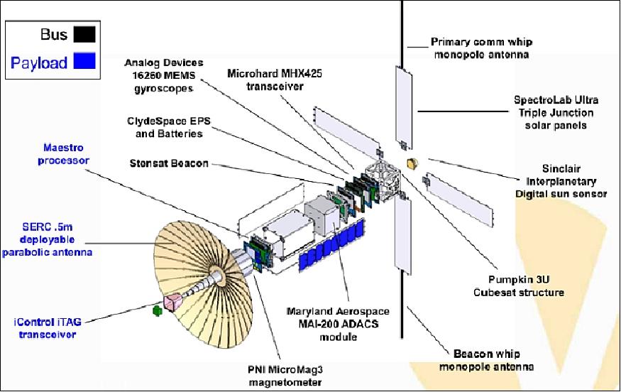 Figure 2: Configuration of the Aeneas nanosatellite (image credit: USC)