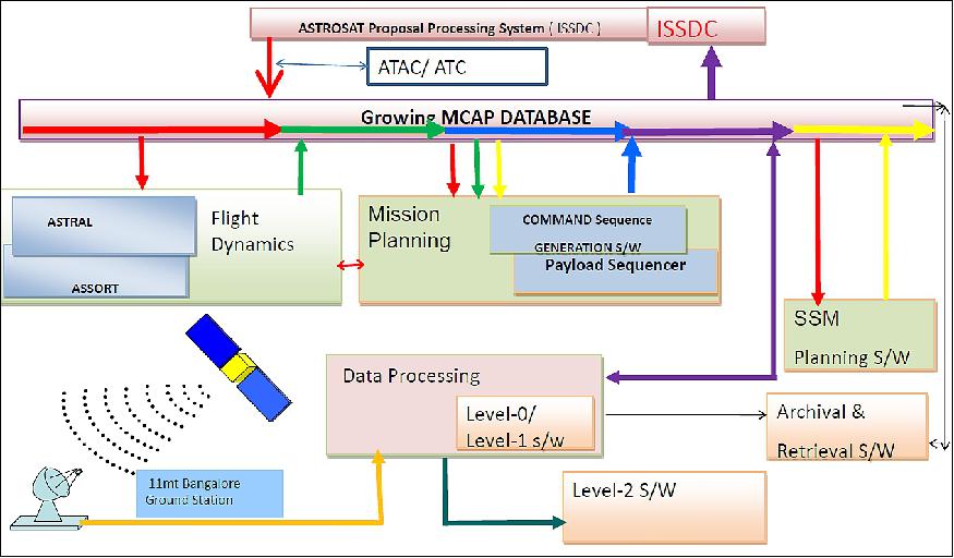 Figure 30: Overview of the AstroSat Ground Segment (image credit: ISRO, Ref. 10)