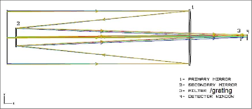Figure 14: Optical layout of the FUV channel, f/12 Cassegrain, ~ 380 mm aperture (image credit: AstroSat collaboration)