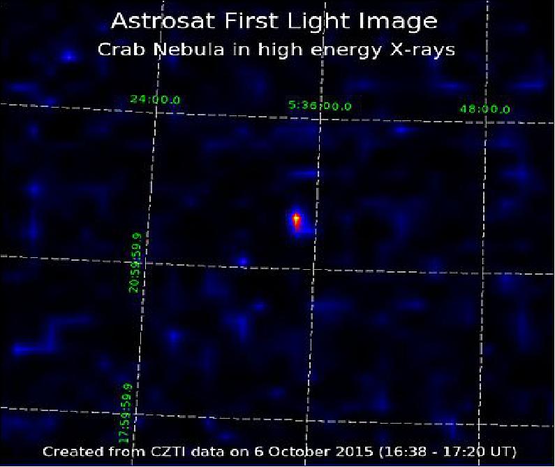 Figure 11: Image of Crab Nebula in hard X-rays above 25 keV. The bright spot near the center indicates Crab. The effective imaging resolution here is about 10 arcmin. The faint patches outside are `side-lobes' of the imaging process and they will be suppressed significantly when data from all quadrants are analyzed simultaneously, which will also improve the image resolution to better than 8 arcmin (image credit: ISRO, AstroSat Team)