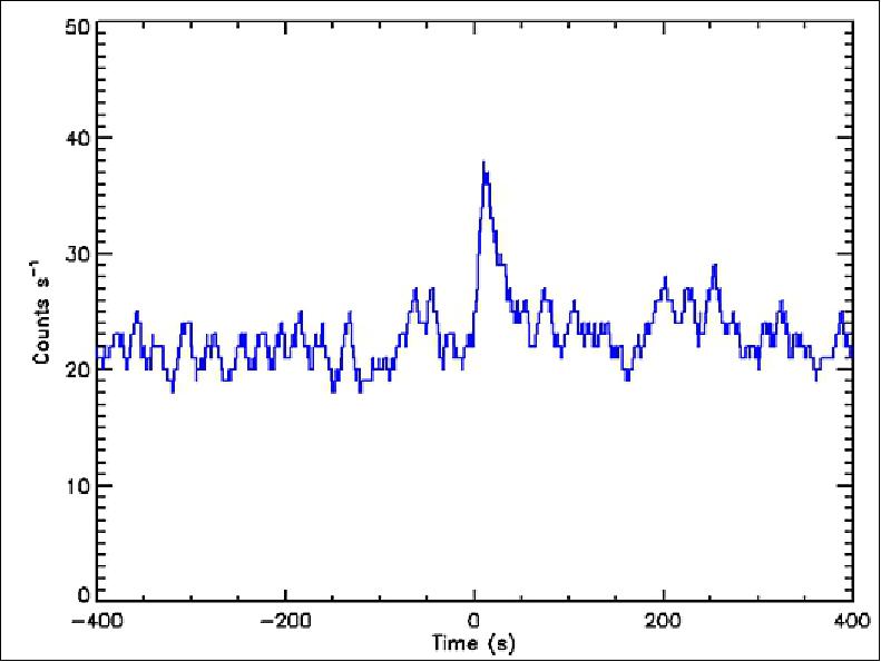 Figure 10: Observed count profile of Compton events during GRB 151006A (image credit: ISRO)
