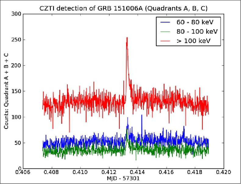 Figure 9: Observed count profile of GRB 151006A (image credit: ISRO)