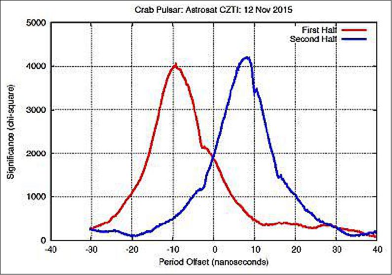 Figure 8: The image is a data fit significance as a function of the trial period for the Crab pulsar observed by the CZTI instrument during 12 November 2015. The abscissa shows the difference of the trial period from the average period during the 24-hour observation. The first half of the data clearly shows a period shorter than that in the second half of the data. The difference of 18 nanoseconds matches exactly the known rate of spin-down of the Crab Pulsar (image credit: ISRO, AstroSat Team)
