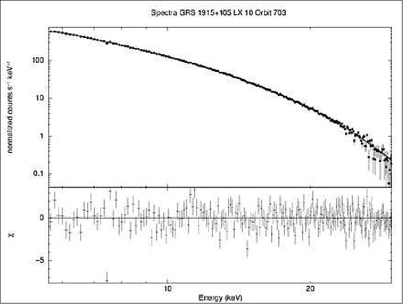Figure 6: Continuum spectrum of GRS 1915+105 obtained with one of the LAXPC unit. The top panel shows the observed pints with a fit line. Bottom panel shows the residuals of observed points with respect to the fit. The residual figure is checked for goodness of fit (image credit: ISRO, AstroSat Team)
